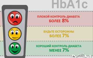 Гликированный гемоглобин — норма при сахарном диабете, как сдавать анализ крови