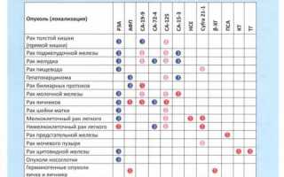 Какие онкомаркеры сдавать для профилактики, что можно определить по крови